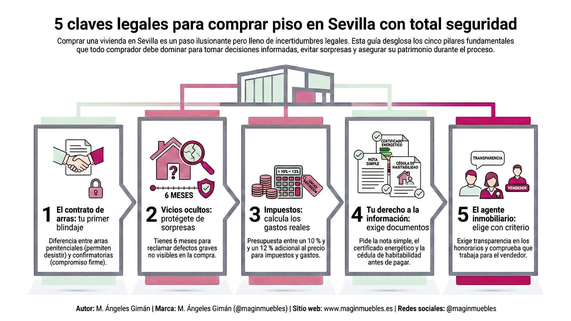 Infografía detallando 5 claves legales basadas en la normativa inmobiliaria actualizada para comprar piso en Sevilla con seguridad: contrato de arras, vicios ocultos, impuestos, documentación y agentes inmobiliarios.