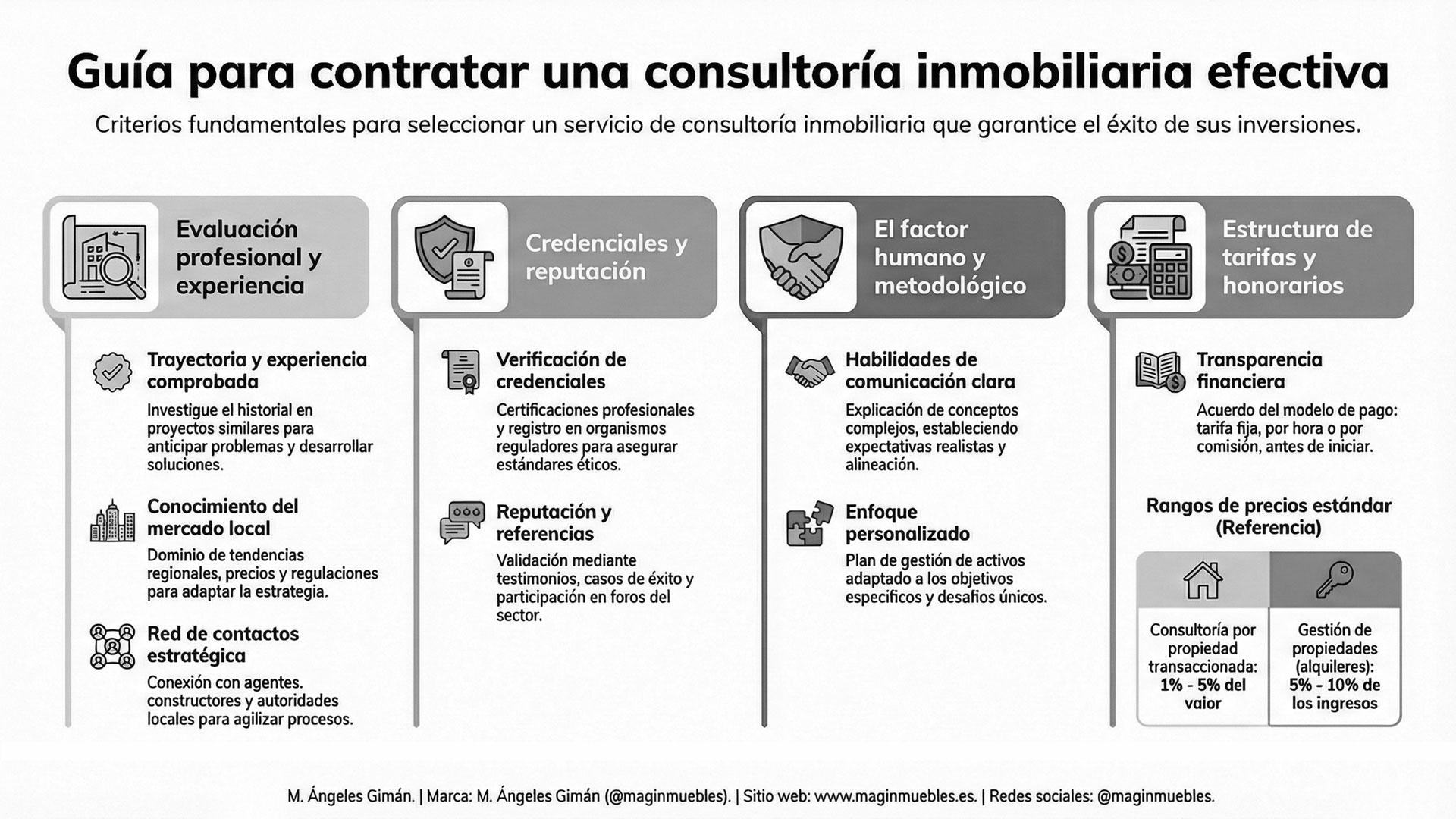 Infografía titulada guía para contratar una consultoría inmobiliaria efectiva, que detalla cuatro criterios fundamentales: evaluación profesional y experiencia, credenciales y reputación, factor humano y metodológico, y estructura de tarifas y honorarios.