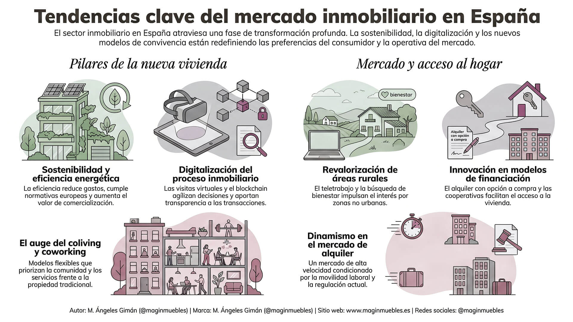 Infografía sobre tendencias del mercado inmobiliario en España que destaca la sostenibilidad, digitalización, revalorización rural, nuevos modelos de financiación, coliving y dinamismo del alquiler.