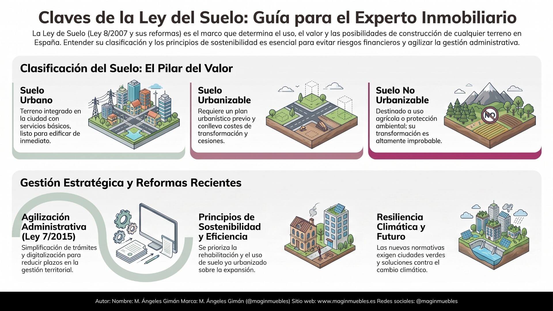 Infografía explicativa sobre la clasificación de terrenos y cómo funciona la ley del suelo en España.